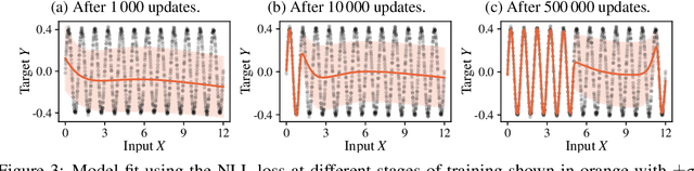 Figure 4 for On the Pitfalls of Heteroscedastic Uncertainty Estimation with Probabilistic Neural Networks