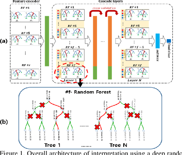 Figure 1 for Interpretation and Simplification of Deep Forest