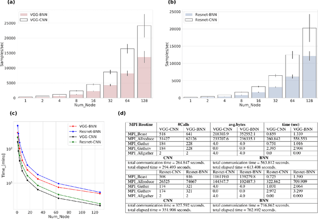 Figure 3 for Bayesian Neural Networks at Scale: A Performance Analysis and Pruning Study