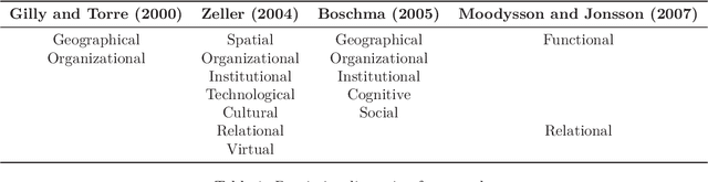 Figure 1 for Influence of cognitive, geographical, and collaborative proximity on knowledge production of Canadian nanotechnology