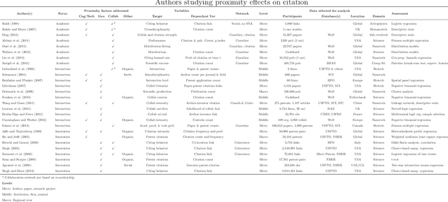 Figure 3 for Influence of cognitive, geographical, and collaborative proximity on knowledge production of Canadian nanotechnology