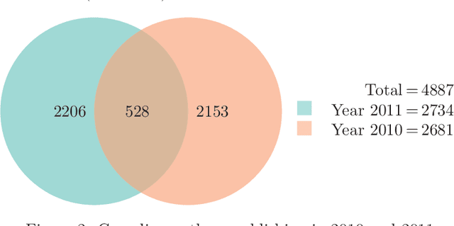 Figure 4 for Influence of cognitive, geographical, and collaborative proximity on knowledge production of Canadian nanotechnology