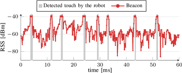 Figure 4 for Utilizing Bluetooth Low Energy to recognize proximity, touch and humans