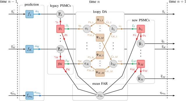 Figure 2 for Sequential Detection and Estimation of Multipath Channel Parameters Using Belief Propagation