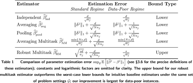 Figure 1 for Learning Across Bandits in High Dimension via Robust Statistics