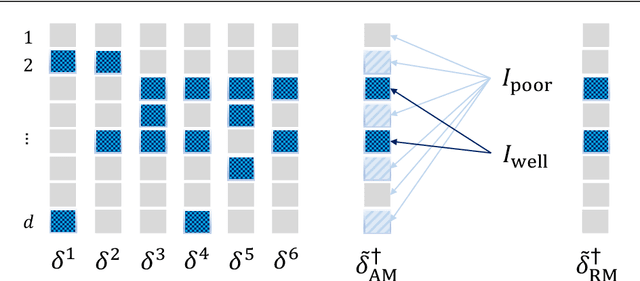 Figure 2 for Learning Across Bandits in High Dimension via Robust Statistics