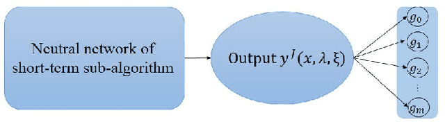 Figure 4 for Two-Stage Stochastic Optimization via Primal-Dual Decomposition and Deep Unrolling