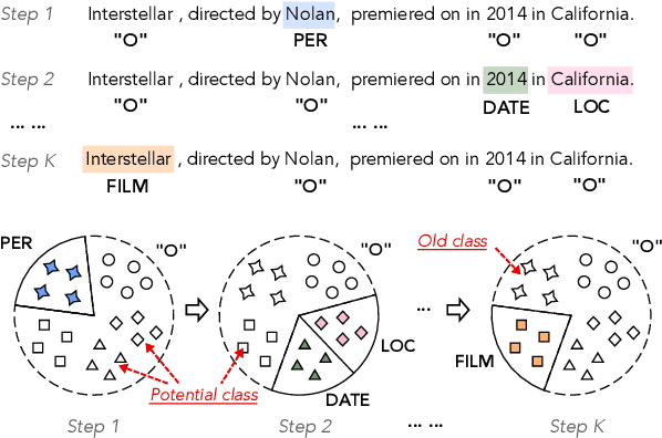 Figure 1 for Learning "O" Helps for Learning More: Handling the Concealed Entity Problem for Class-incremental NER