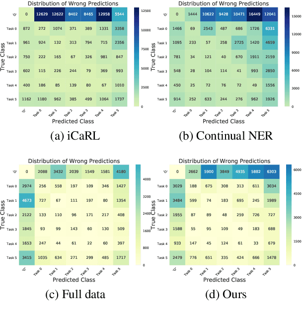 Figure 3 for Learning "O" Helps for Learning More: Handling the Concealed Entity Problem for Class-incremental NER