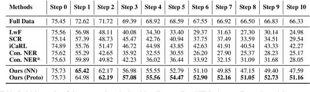 Figure 4 for Learning "O" Helps for Learning More: Handling the Concealed Entity Problem for Class-incremental NER