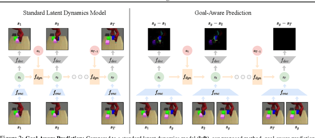 Figure 2 for Goal-Aware Prediction: Learning to Model What Matters