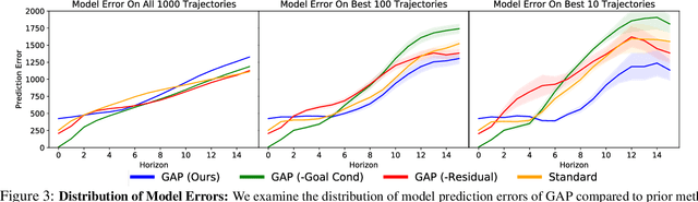 Figure 3 for Goal-Aware Prediction: Learning to Model What Matters