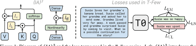 Figure 1 for Few-Shot Parameter-Efficient Fine-Tuning is Better and Cheaper than In-Context Learning