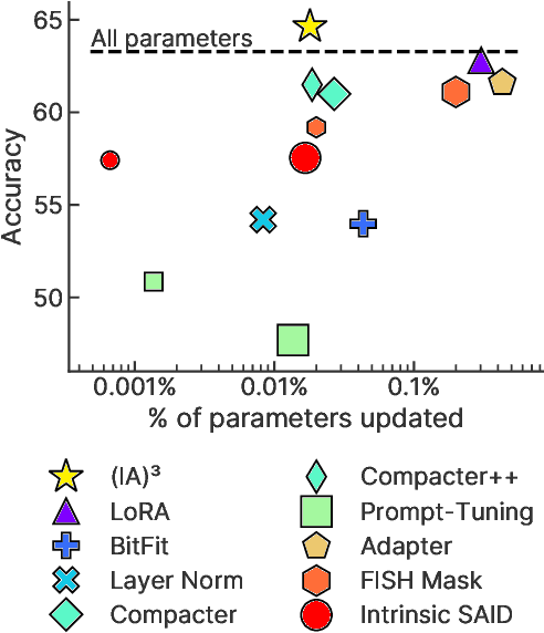 Figure 2 for Few-Shot Parameter-Efficient Fine-Tuning is Better and Cheaper than In-Context Learning
