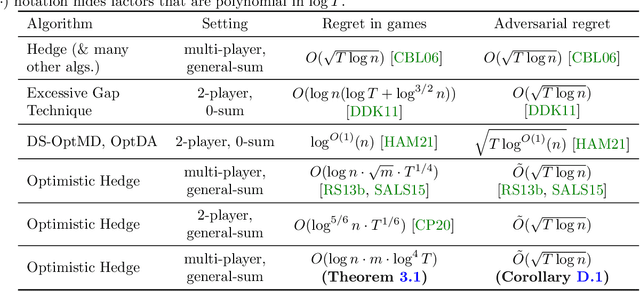 Figure 1 for Near-Optimal No-Regret Learning in General Games