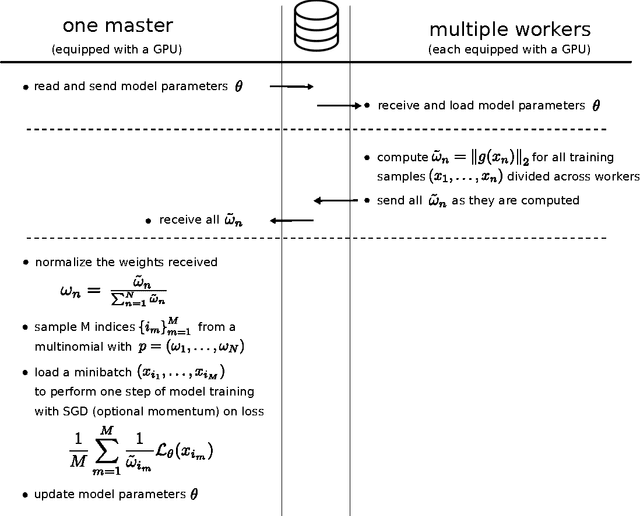 Figure 1 for Variance Reduction in SGD by Distributed Importance Sampling