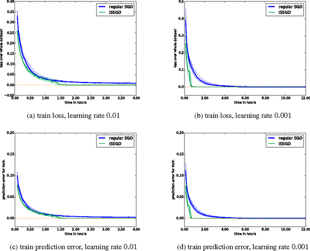 Figure 3 for Variance Reduction in SGD by Distributed Importance Sampling