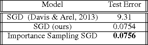 Figure 2 for Variance Reduction in SGD by Distributed Importance Sampling