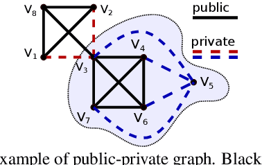 Figure 1 for Fast Algorithm for K-Truss Discovery on Public-Private Graphs