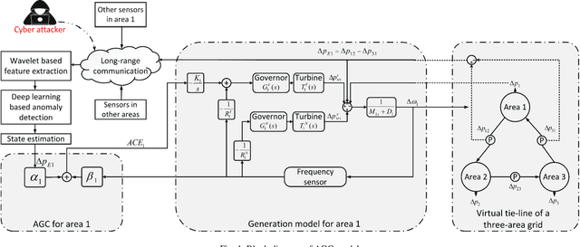 Figure 1 for Anomaly Detection in Automatic Generation Control Systems Based on Traffic Pattern Analysis and Deep Transfer Learning