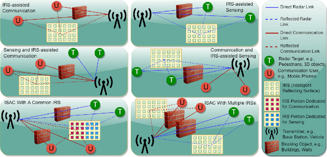 Figure 1 for The Rise of Intelligent Reflecting Surfaces in Integrated Sensing and Communications Paradigms