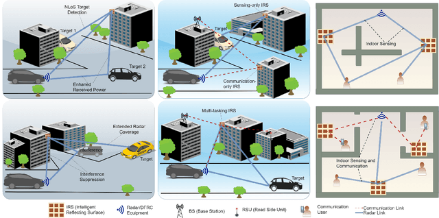Figure 2 for The Rise of Intelligent Reflecting Surfaces in Integrated Sensing and Communications Paradigms