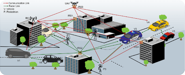 Figure 4 for The Rise of Intelligent Reflecting Surfaces in Integrated Sensing and Communications Paradigms