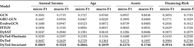 Figure 4 for DyTed: Disentangling Temporal Invariance and Fluctuations in Dynamic Graph Representation Learning