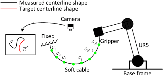 Figure 1 for Adaptive Shape Servoing of Elastic Rods using Parameterized Regression Features and Auto-Tuning Motion Controls