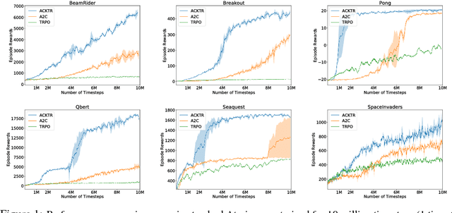 Figure 1 for Scalable trust-region method for deep reinforcement learning using Kronecker-factored approximation
