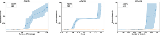Figure 3 for Scalable trust-region method for deep reinforcement learning using Kronecker-factored approximation
