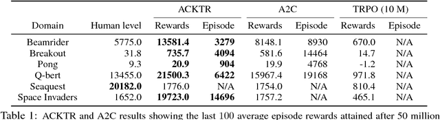 Figure 2 for Scalable trust-region method for deep reinforcement learning using Kronecker-factored approximation