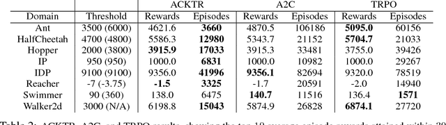 Figure 4 for Scalable trust-region method for deep reinforcement learning using Kronecker-factored approximation