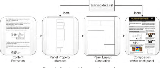 Figure 1 for Learning to Generate Posters of Scientific Papers