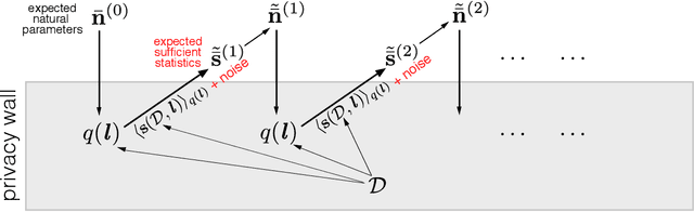 Figure 1 for Variational Bayes In Private Settings (VIPS)