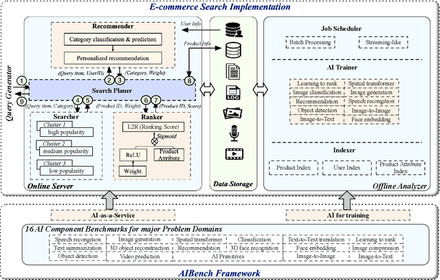 Figure 4 for AIBench: An Industry Standard Internet Service AI Benchmark Suite