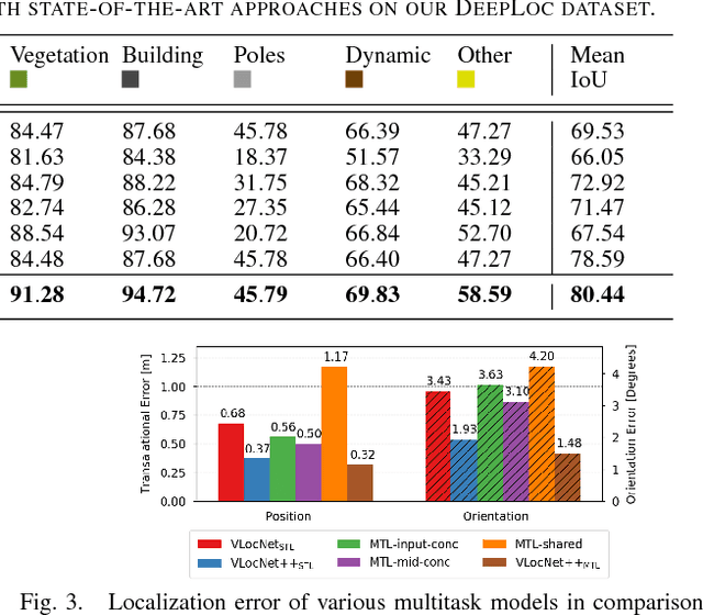 Figure 4 for VLocNet++: Deep Multitask Learning for Semantic Visual Localization and Odometry