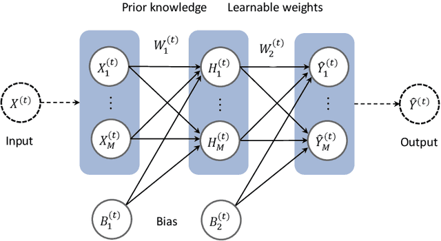 Figure 1 for Long Short-term Cognitive Networks
