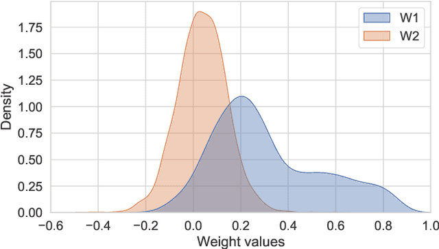 Figure 4 for Long Short-term Cognitive Networks