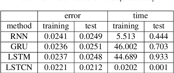 Figure 3 for Long Short-term Cognitive Networks