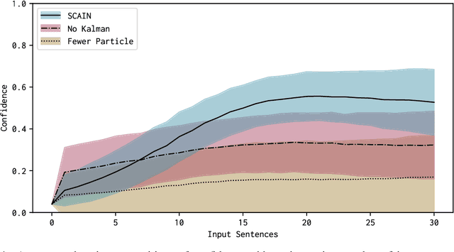 Figure 4 for SLAM-Inspired Simultaneous Contextualization and Interpreting for Incremental Conversation Sentences