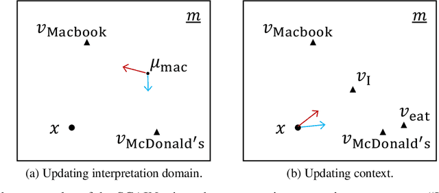 Figure 3 for SLAM-Inspired Simultaneous Contextualization and Interpreting for Incremental Conversation Sentences