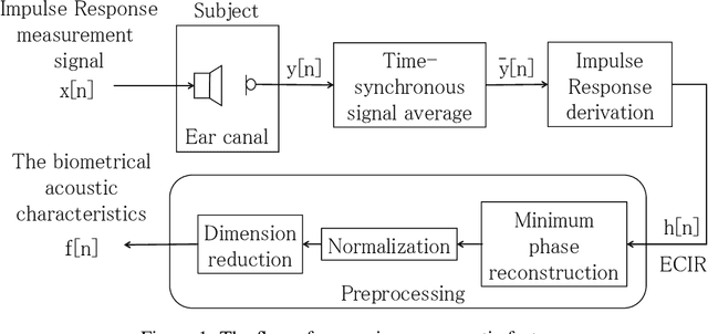 Figure 1 for A Study on the relationship between the geometrical shapes and the biometrical acoustic characteristics of human ear canal