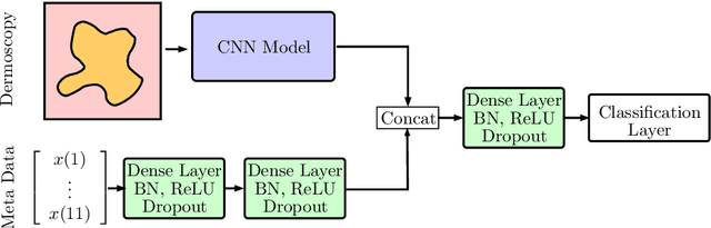 Figure 3 for Skin Lesion Classification Using Ensembles of Multi-Resolution EfficientNets with Meta Data