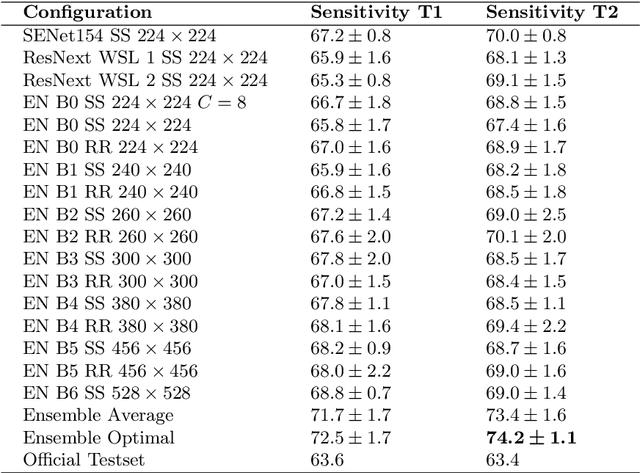 Figure 2 for Skin Lesion Classification Using Ensembles of Multi-Resolution EfficientNets with Meta Data