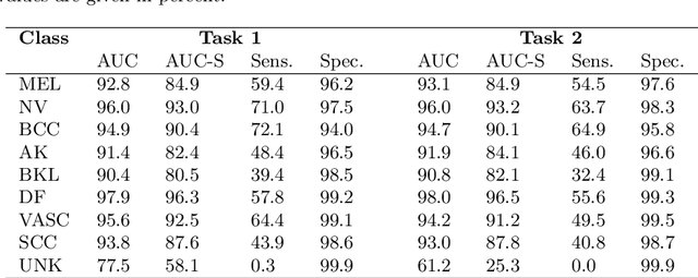 Figure 4 for Skin Lesion Classification Using Ensembles of Multi-Resolution EfficientNets with Meta Data