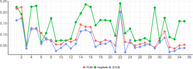 Figure 2 for Short-term Cognitive Networks, Flexible Reasoning and Nonsynaptic Learning