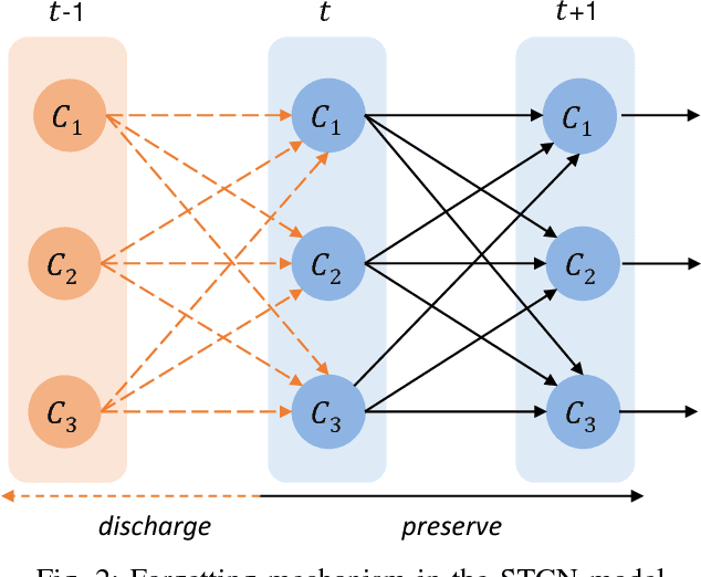 Figure 3 for Short-term Cognitive Networks, Flexible Reasoning and Nonsynaptic Learning