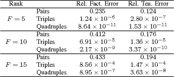 Figure 4 for Completing a joint PMF from projections: a low-rank coupled tensor factorization approach