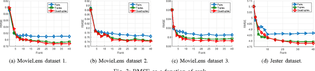 Figure 3 for Completing a joint PMF from projections: a low-rank coupled tensor factorization approach
